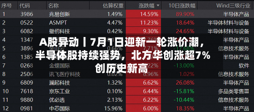 A股异动丨7月1日迎新一轮涨价潮，半导体股持续强势	，北方华创涨超7%创历史新高-第2张图片