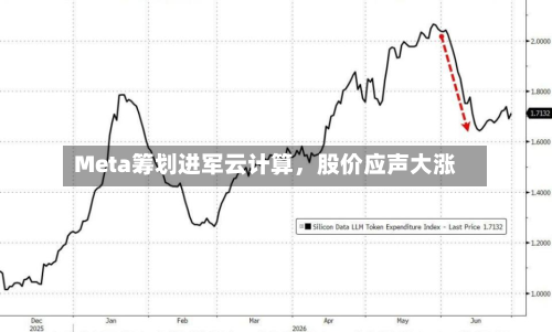 Meta筹划进军云计算，股价应声大涨-第3张图片