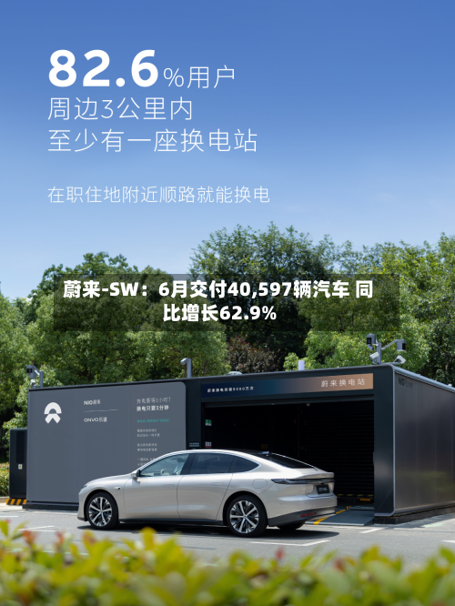 蔚来-SW:6月交付40,597辆汽车 同比增长62.9%-第1张图片