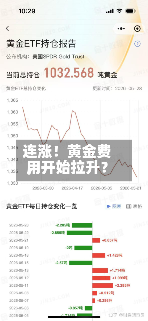 连涨！黄金费用	，开始拉升？-第2张图片