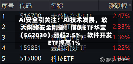 AI安全引关注！AI技术发展	，放大网络安全刚需！信创ETF华宝（562030）涨超2.5%，软件开发ETF摸高1%-第2张图片