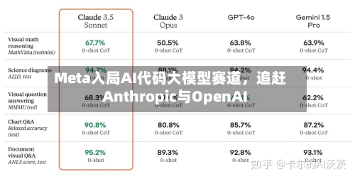 Meta入局AI代码大模型赛道，追赶Anthropic与OpenAI-第2张图片