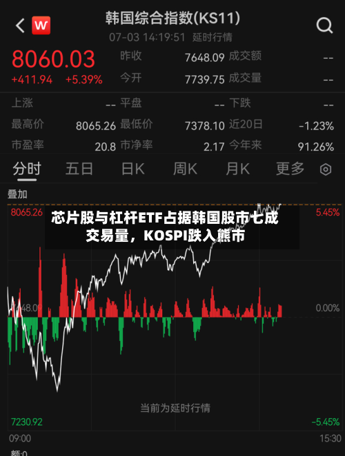 芯片股与杠杆ETF占据韩国股市七成交易量，KOSPI跌入熊市-第3张图片