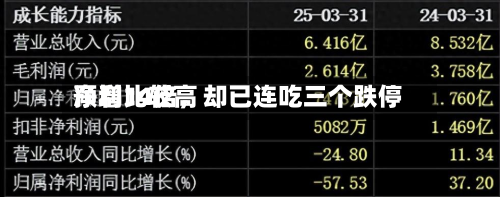 净利比较高预增14倍	，却已连吃三个跌停-第2张图片