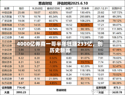 4000亿券商一哥半年狂赚233亿	，创历史新高-第2张图片