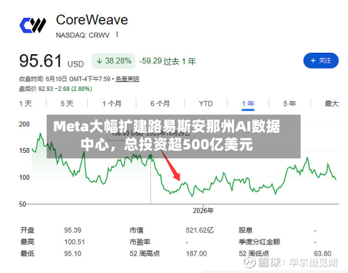 Meta大幅扩建路易斯安那州AI数据中心	，总投资超500亿美元-第2张图片