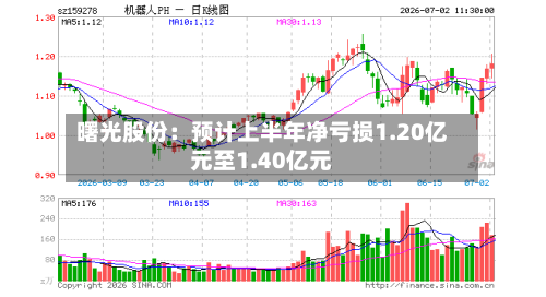 曙光股份：预计上半年净亏损1.20亿元至1.40亿元-第2张图片