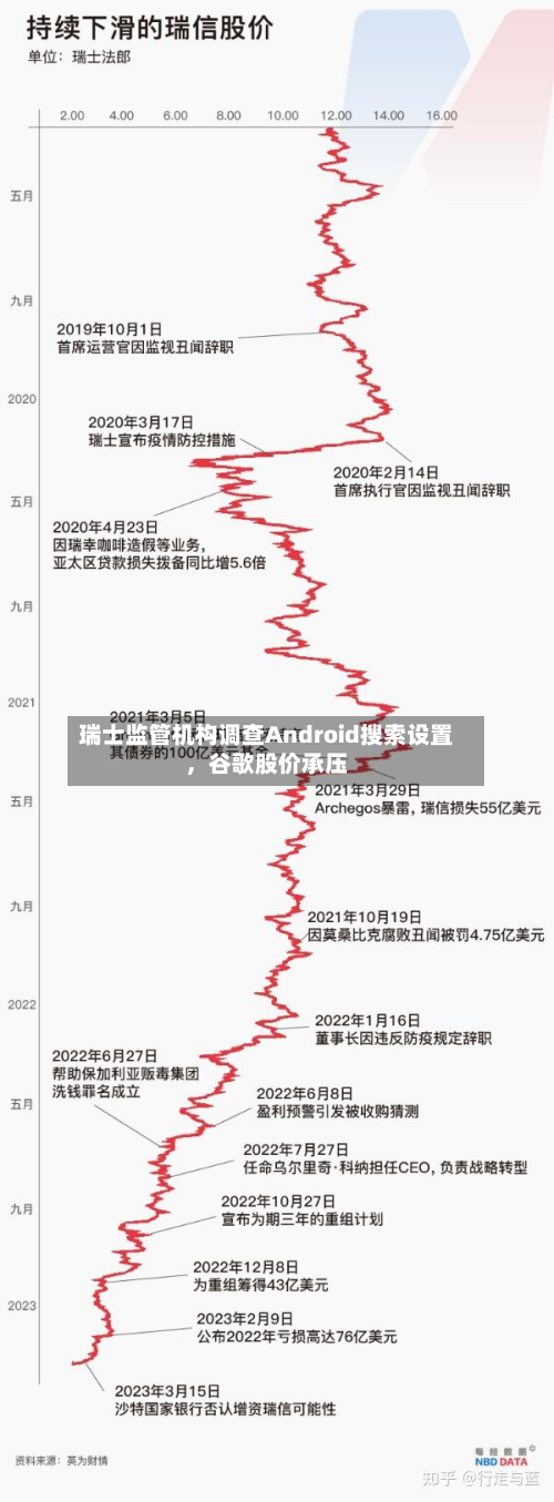 瑞士监管机构调查Android搜索设置，谷歌股价承压-第3张图片