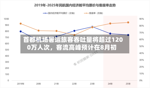 首都机场暑运旅客吞吐量将超过1200万人次，客流高峰预计在8月初-第2张图片