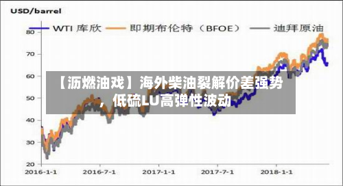 【沥燃油戏】海外柴油裂解价差强势，低硫LU高弹性波动-第1张图片
