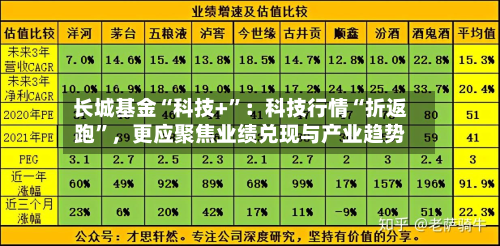 长城基金“科技+”：科技行情“折返跑	”	，更应聚焦业绩兑现与产业趋势-第3张图片