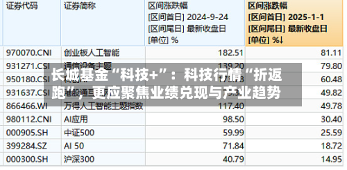 长城基金“科技+	”：科技行情“折返跑”，更应聚焦业绩兑现与产业趋势-第2张图片