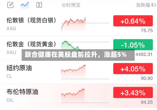 联合健康在美股盘前拉升，涨超5%-第2张图片