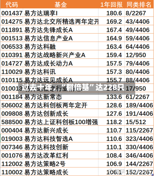 过去十年，“翻倍基”达228只-第3张图片