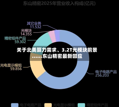 关于北美算力需求	、3.2T光模块前景……东山精密最新回应-第1张图片