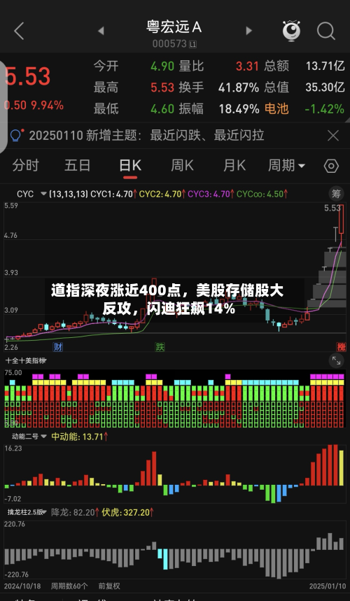 道指深夜涨近400点，美股存储股大反攻	，闪迪狂飙14%-第3张图片
