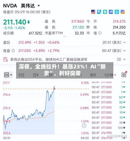 深夜	，全线拉升！暴涨23%！AI“新贵”，利好突袭-第3张图片