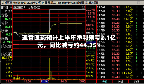 迪哲医药预计上半年净利预亏2.1亿元，同比减亏约44.35%-第3张图片