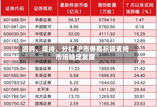 回购、增持	、分红 沪市券商积极支持市场稳定发展-第2张图片