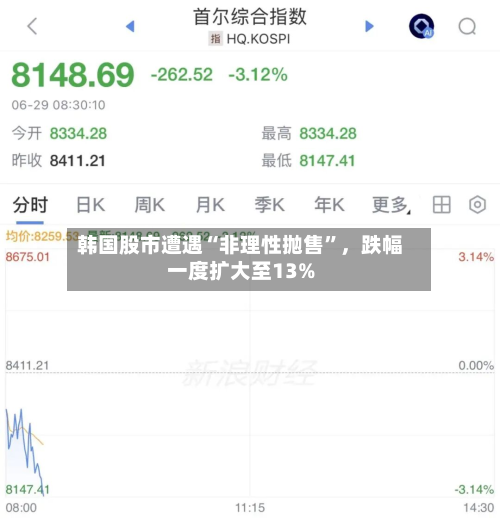 韩国股市遭遇“非理性抛售	”	，跌幅一度扩大至13%-第3张图片