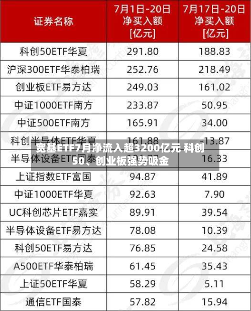 宽基ETF7月净流入超3200亿元 科创50、创业板强势吸金