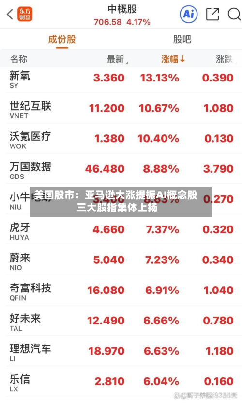 美国股市：亚马逊大涨提振AI概念股 三大股指集体上扬-第2张图片