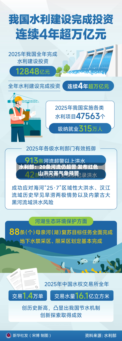 水利部：20条河流仍超警 发布红色山洪灾害气象预警-第3张图片