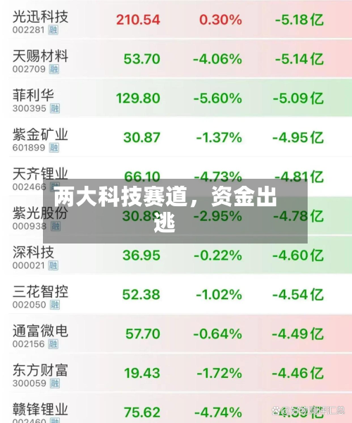 两大科技赛道	，资金出逃-第2张图片