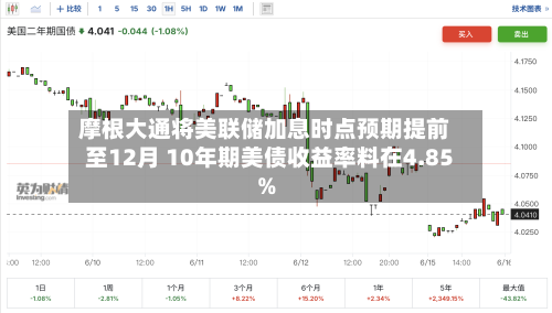 摩根大通将美联储加息时点预期提前至12月 10年期美债收益率料在4.85%