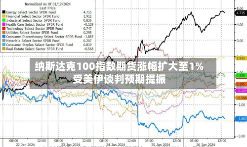 纳斯达克100指数期货涨幅扩大至1% 受美伊谈判预期提振