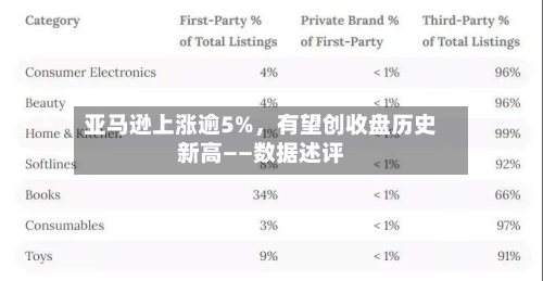 亚马逊上涨逾5%，有望创收盘历史新高——数据述评-第3张图片