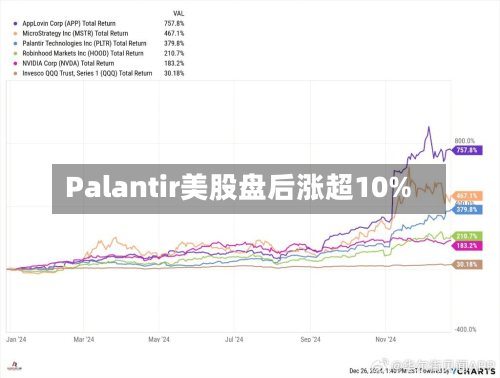 Palantir美股盘后涨超10%