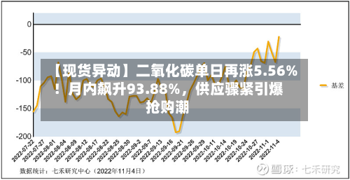 【现货异动】二氧化碳单日再涨5.56%！月内飙升93.88%，供应骤紧引爆抢购潮-第2张图片