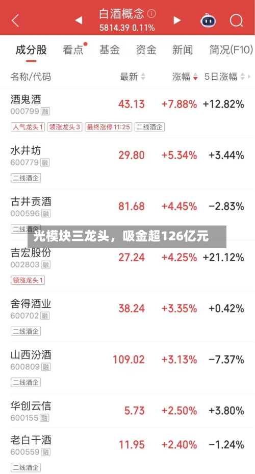 光模块三龙头，吸金超126亿元