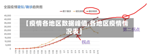 【疫情各地区数据峰值,各地区疫情情况表】-第2张图片