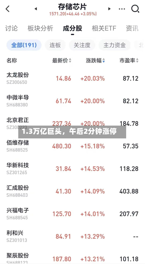 1.3万亿巨头	，午后2分钟涨停-第2张图片
