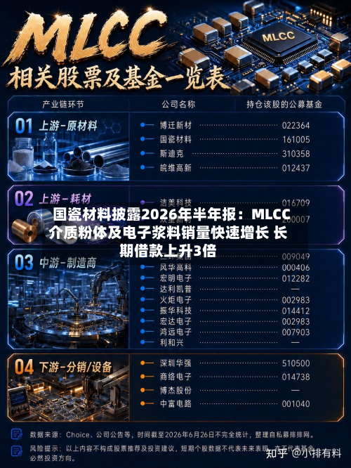 国瓷材料披露2026年半年报:MLCC介质粉体及电子浆料销量快速增长 长期借款上升3倍-第2张图片
