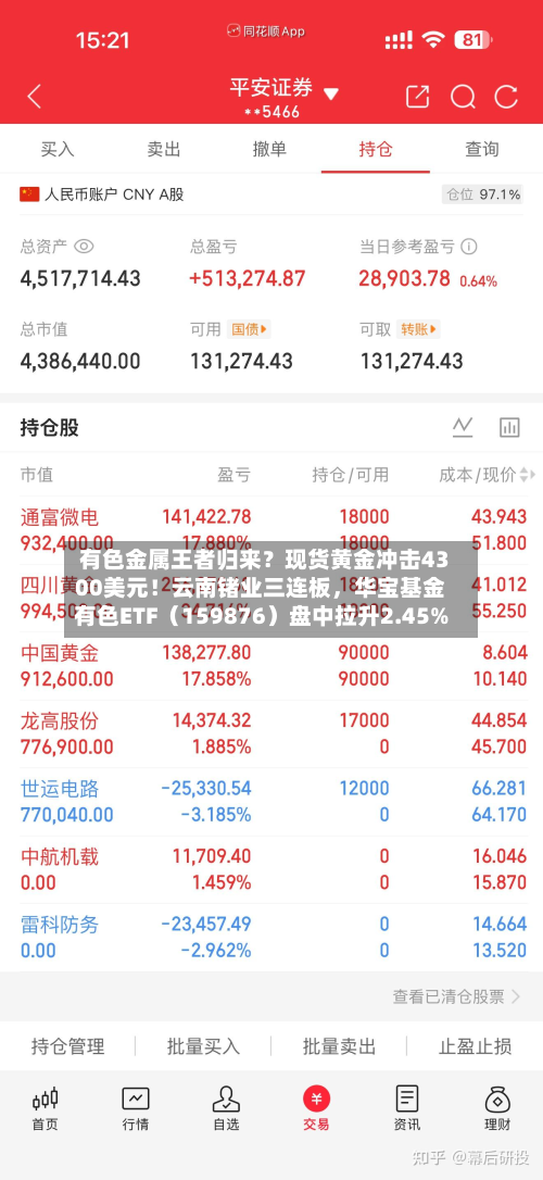 有色金属王者归来？现货黄金冲击4300美元！云南锗业三连板，华宝基金有色ETF（159876）盘中拉升2.45%