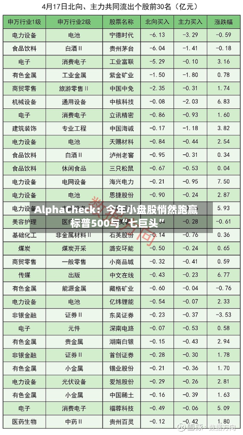 AlphaCheck：今年小盘股悄然跑赢标普500与“七巨头”-第3张图片