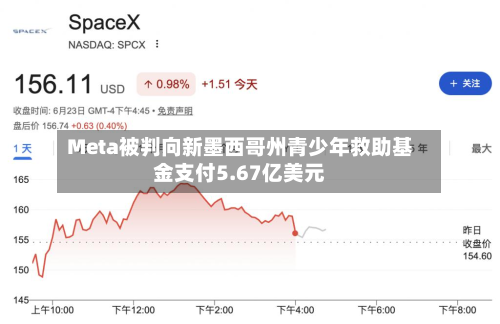 Meta被判向新墨西哥州青少年救助基金支付5.67亿美元-第2张图片