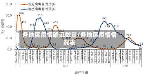 各地区疫情确证数量/各地区疫情情况表