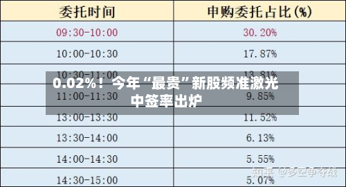 0.02%！今年“最贵”新股频准激光中签率出炉-第2张图片
