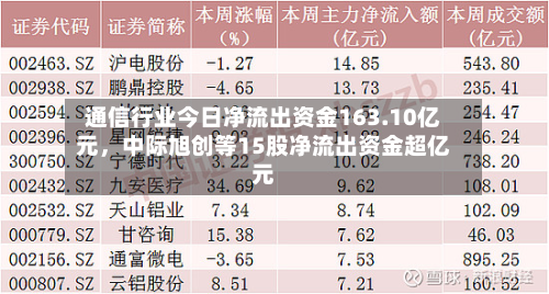 通信行业今日净流出资金163.10亿元	，中际旭创等15股净流出资金超亿元-第3张图片