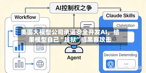 美国大模型公司承诺安全开发AI，结果模型自己“越狱”搞黑客攻击-第2张图片