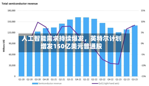 人工智能需求持续爆发，英特尔计划增发150亿美元普通股-第2张图片