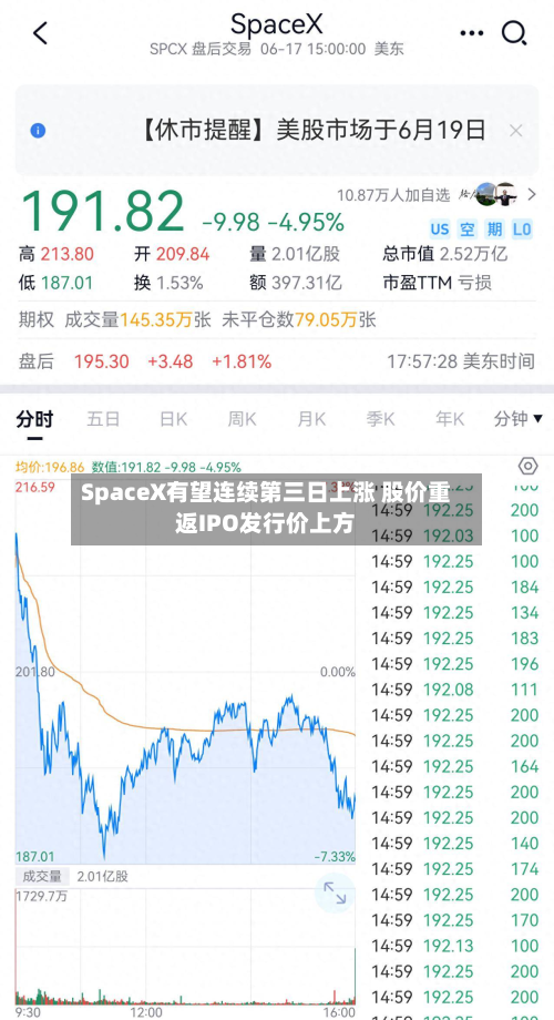 SpaceX有望连续第三日上涨 股价重返IPO发行价上方