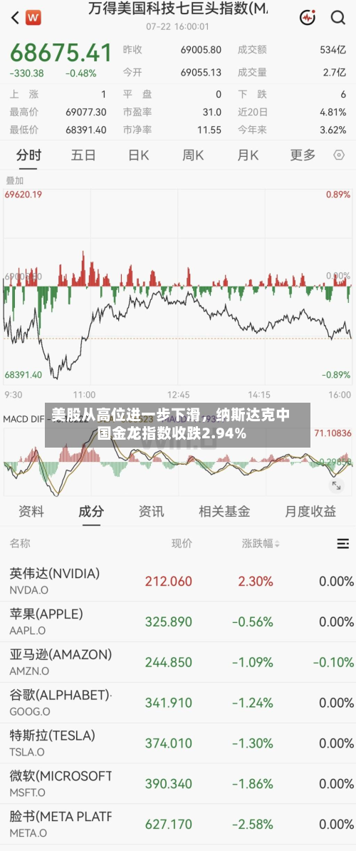 美股从高位进一步下滑	，纳斯达克中国金龙指数收跌2.94%-第2张图片