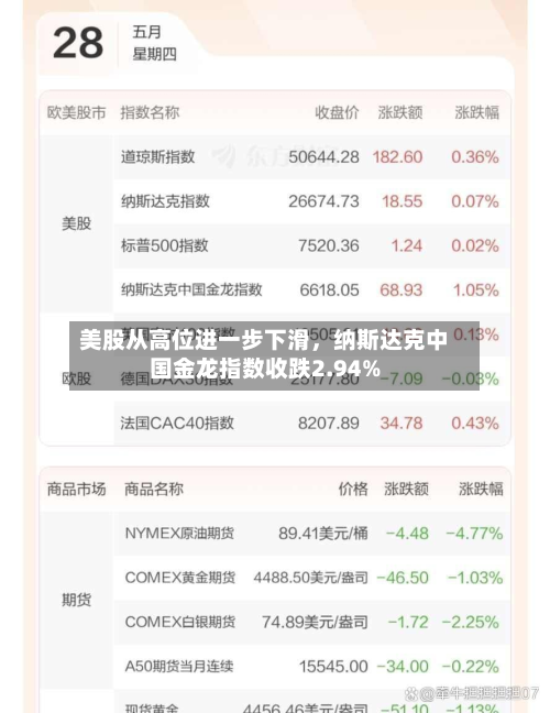 美股从高位进一步下滑，纳斯达克中国金龙指数收跌2.94%-第3张图片