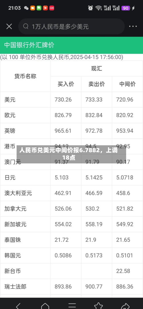 人民币兑美元中间价报6.7882，上调18点-第2张图片