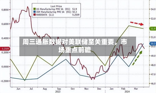 周三通胀数据对美联储至关重要，市场重点前瞻
